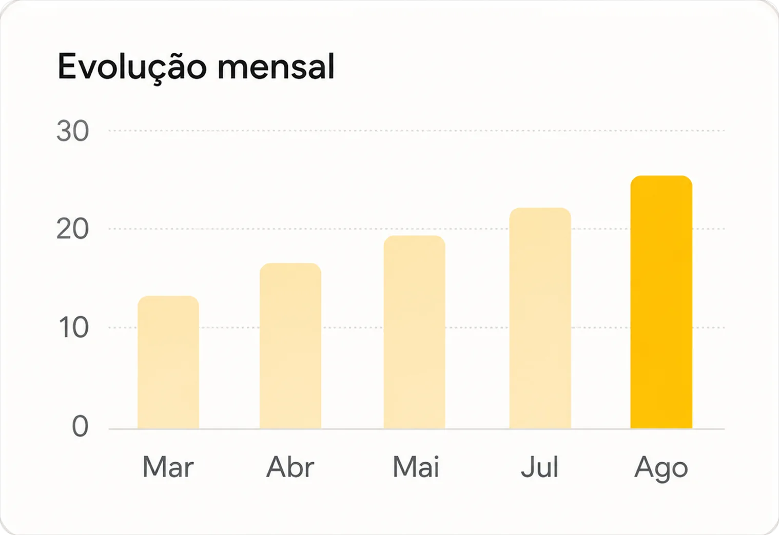 Evolu&ccedil;&atilde;o mensal em um gr&aacute;fico de mar&ccedil;o a agosto