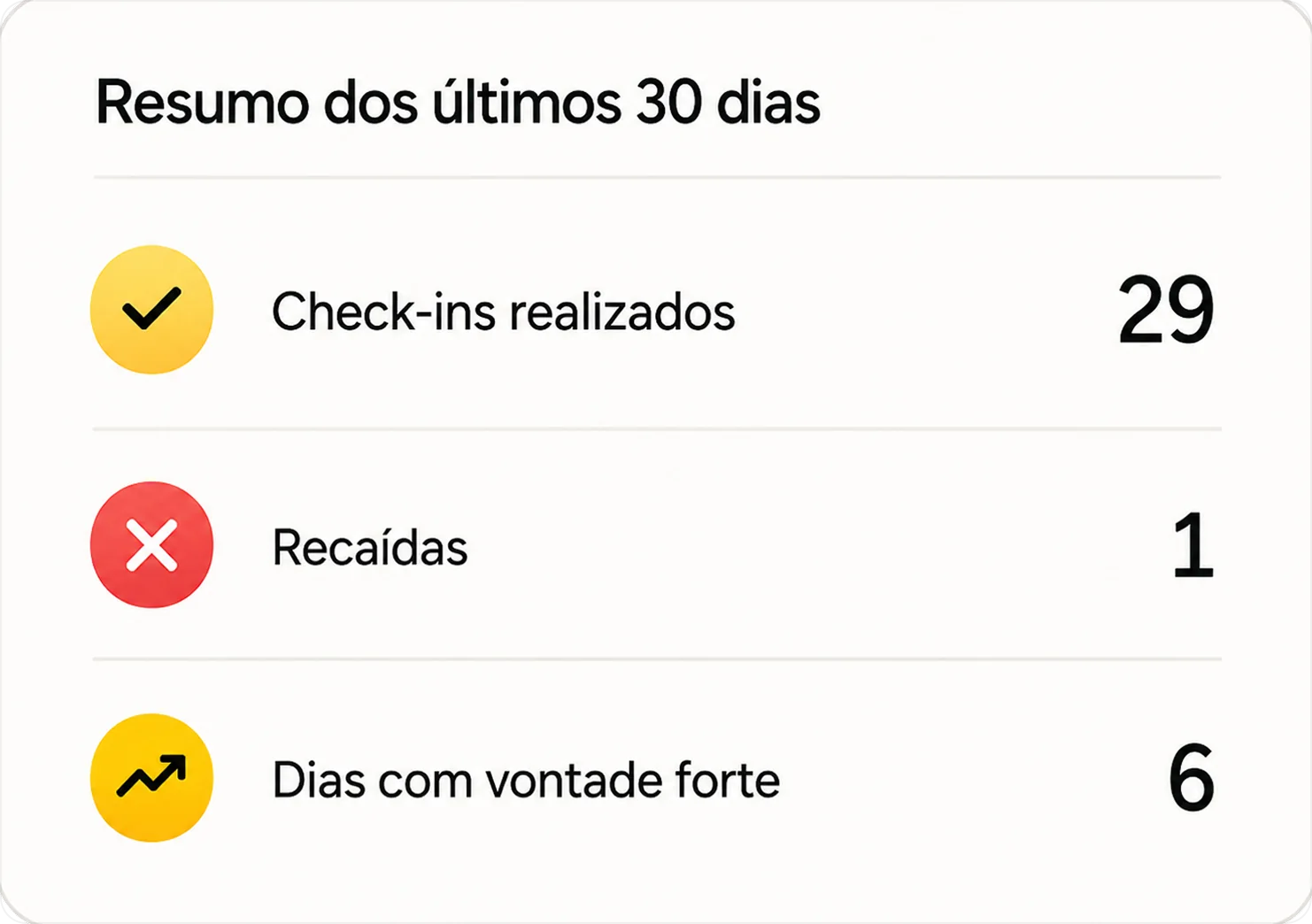 Resumo dos &uacute;ltimos 30 dias: 29 check-ins, 1 reca&iacute;da e 6 dias com vontade forte